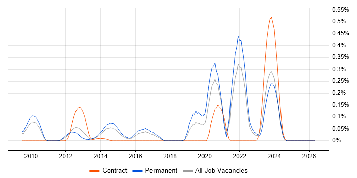 LLVM job vacancy trend in the East of England