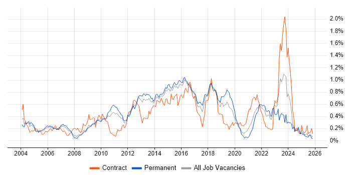 Load Balancing job vacancy trend in the East of England
