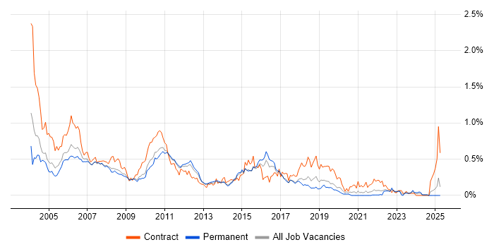 Job vacancy trend for LoadRunner in the East of England