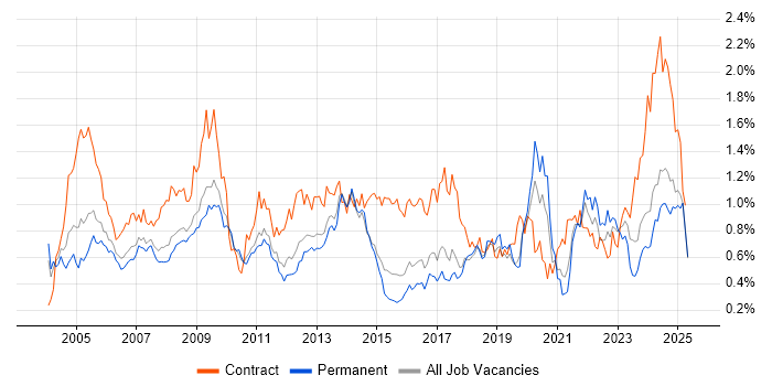 Job vacancy trend for Local Government in the East of England Job vacancy trend for Local Government in the East of England