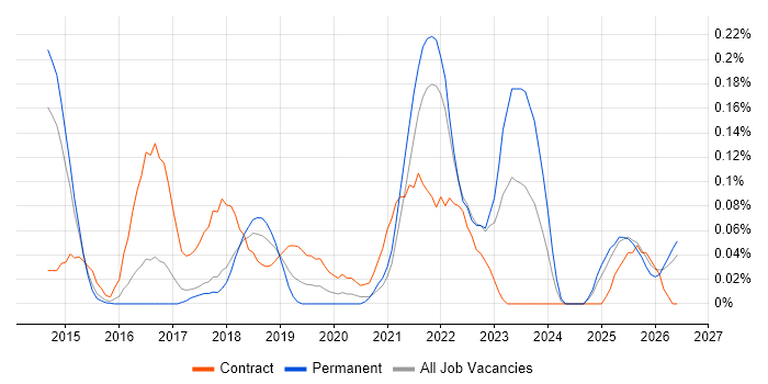 Log Analytics job vacancy trend in the East of England