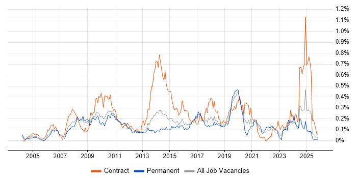Logical Data Model job vacancy trend in the East of England