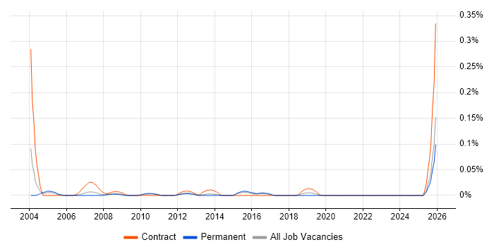 Logistics Administrator job vacancy trend in the East of England