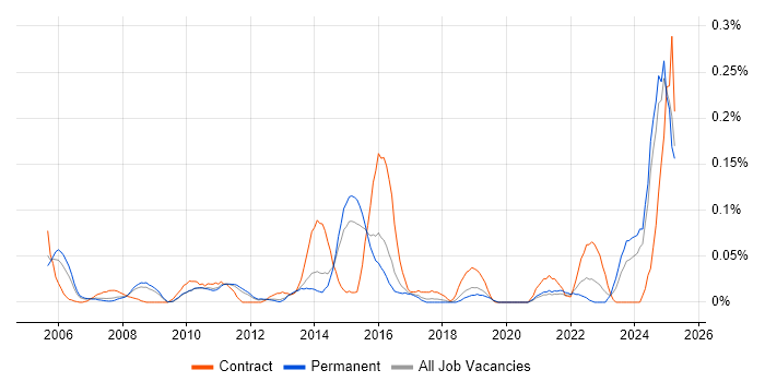 Job vacancy trend for Logistics Analyst in the East of England Job vacancy trend for Logistics Analyst in the East of England