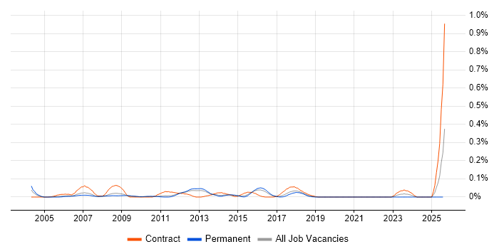 Job vacancy trend for Logistics Consultant in the East of England