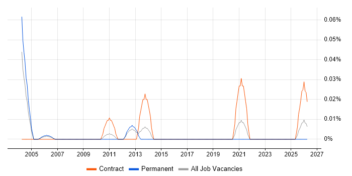 Logistics Controller job vacancy trend in the East of England