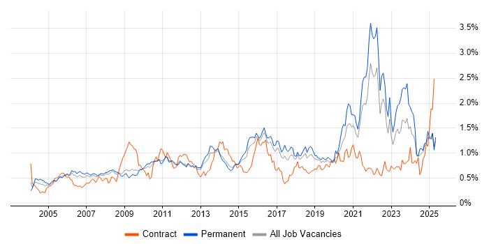 Job vacancy trend for Logistics in the East of England Job vacancy trend for Logistics in the East of England