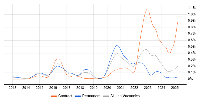 Job vacancy trend for LogRhythm in the East of England Job vacancy trend for LogRhythm in the East of England