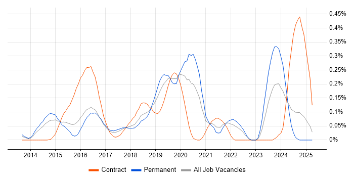Job vacancy trend for logstash in the East of England