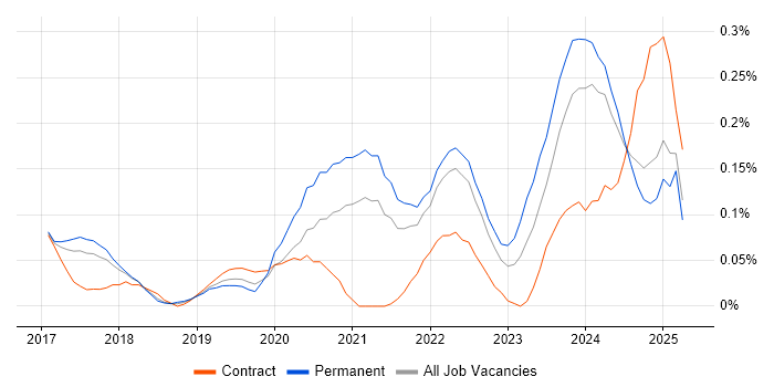 Job vacancy trend for Looker in the East of England Job vacancy trend for Looker in the East of England