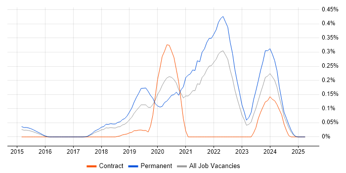 Job vacancy trend for Low-Code in the East of England Job vacancy trend for Low-Code in the East of England