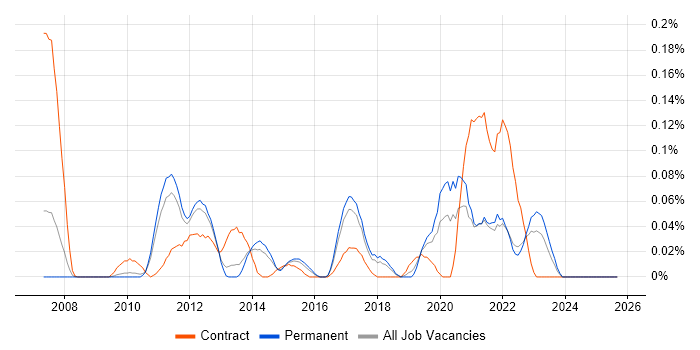 Low-Fidelity Prototypes job vacancy trend in the East of England Low-Fidelity Prototypes job vacancy trend in the East of England