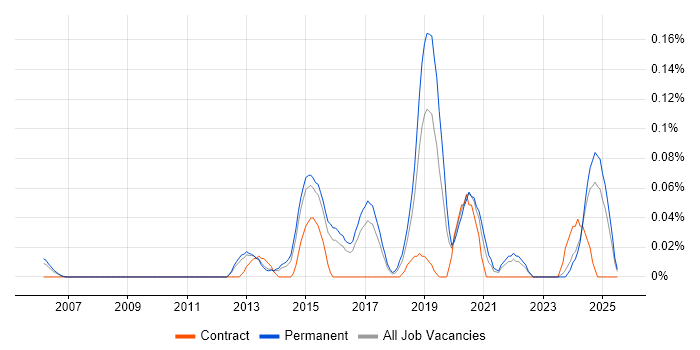 Job vacancy trend for LPIC in the East of England