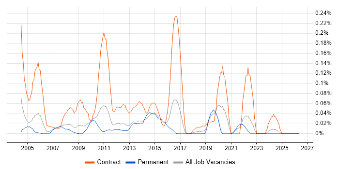 LSMW job vacancy trend in the East of England