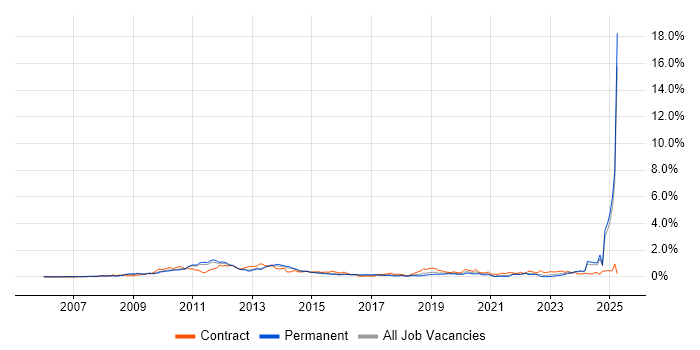 Job vacancy trend for LTE in the East of England