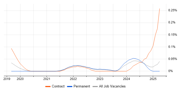 Job vacancy trend for Lucidchart in the East of England Job vacancy trend for Lucidchart in the East of England