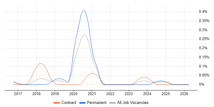 Luigi job vacancy trend in the East of England
