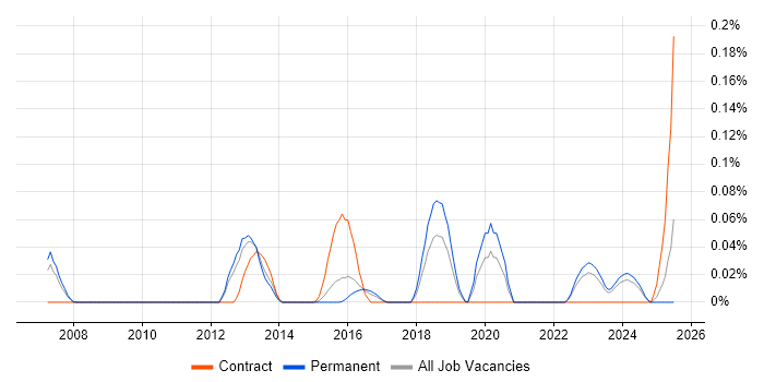 Job vacancy trend for Lustre in the East of England Job vacancy trend for Lustre in the East of England
