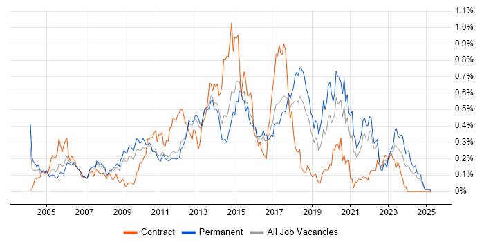 Job vacancy trend for Mac OS X in the East of England Job vacancy trend for Mac OS X in the East of England