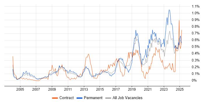 Job vacancy trend for Mac OS in the East of England