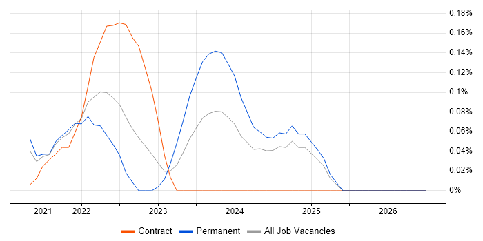 MACH job vacancy trend in the East of England
