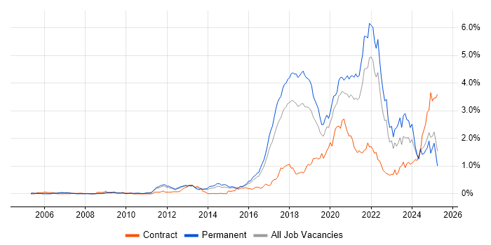 Job vacancy trend for Machine Learning in the East of England Job vacancy trend for Machine Learning in the East of England