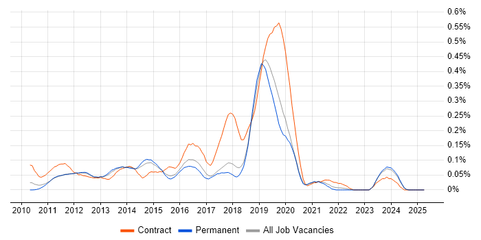 Job vacancy trend for Magento Developer in the East of England Job vacancy trend for Magento Developer in the East of England