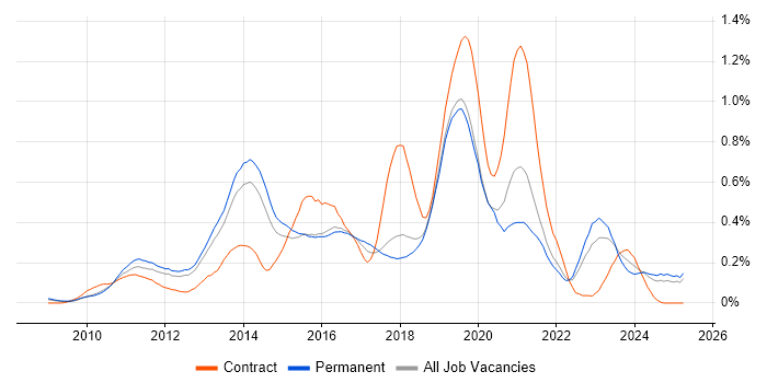 Job vacancy trend for Magento in the East of England Job vacancy trend for Magento in the East of England