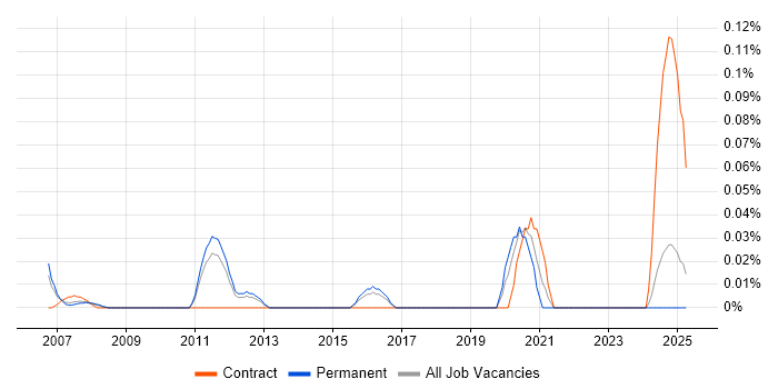 Job vacancy trend for MagicDraw in the East of England