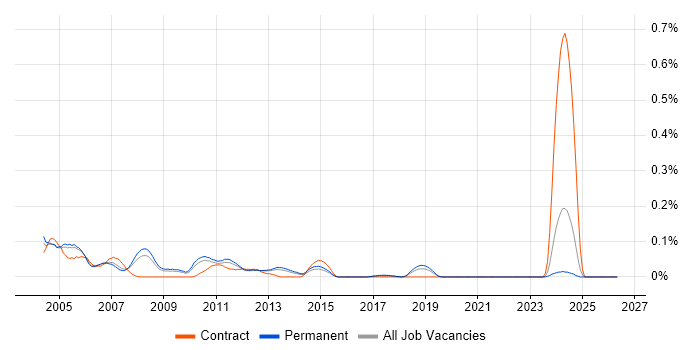 MAILsweeper job vacancy trend in the East of England
