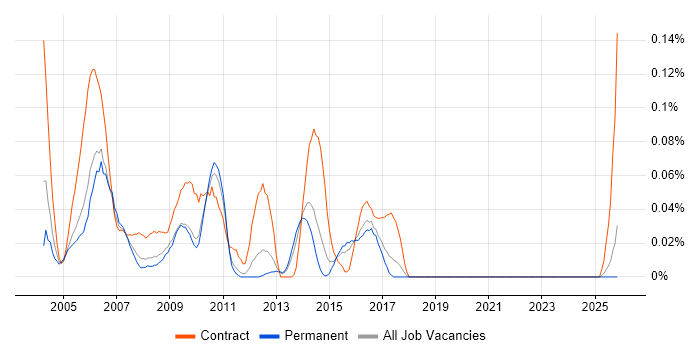 Mainframe Analyst job vacancy trend in the East of England