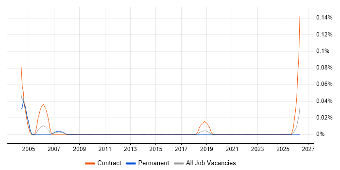 Mainframe Tester job vacancy trend in the East of England