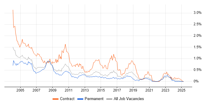 Job vacancy trend for Mainframe in the East of England Job vacancy trend for Mainframe in the East of England