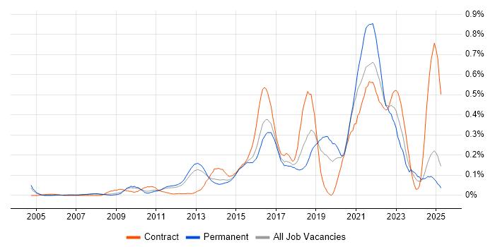 Job vacancy trend for Major Incident Management in the East of England Job vacancy trend for Major Incident Management in the East of England