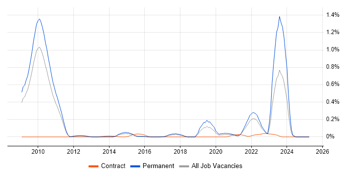 Job vacancy trend for Mali in the East of England Job vacancy trend for Mali in the East of England