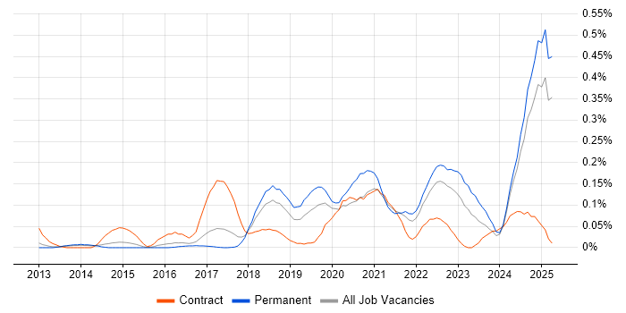 Job vacancy trend for Malware Analysis in the East of England Job vacancy trend for Malware Analysis in the East of England