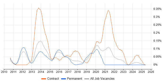 Job vacancy trend for Managed Extensibility Framework in the East of England Job vacancy trend for Managed Extensibility Framework in the East of England