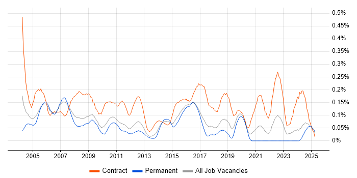 Job vacancy trend for Management Consultant in the East of England Job vacancy trend for Management Consultant in the East of England