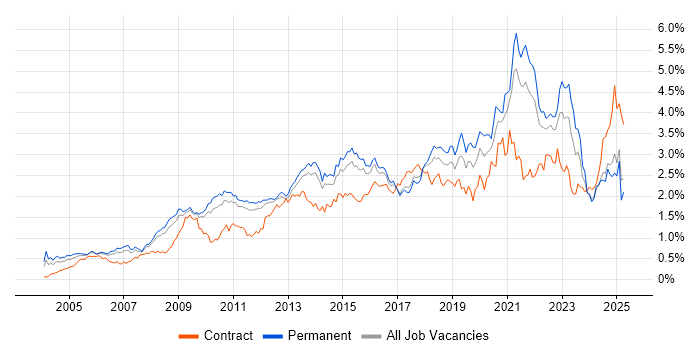 Job vacancy trend for Management Information System in the East of England Job vacancy trend for Management Information System in the East of England