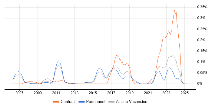 Job vacancy trend for Mandarin Language in the East of England Job vacancy trend for Mandarin Language in the East of England