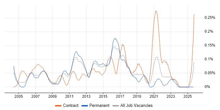 Manual Tester job vacancy trend in the East of England Manual Tester job vacancy trend in the East of England