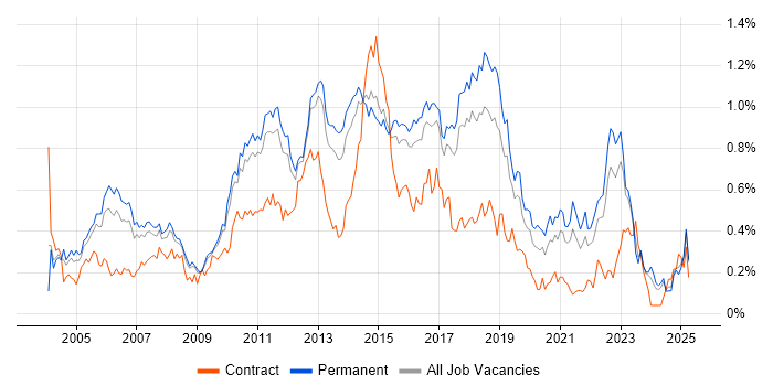 Job vacancy trend for Manual Testing in the East of England