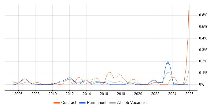 Manufacturing Execution System job vacancy trend in the East of England