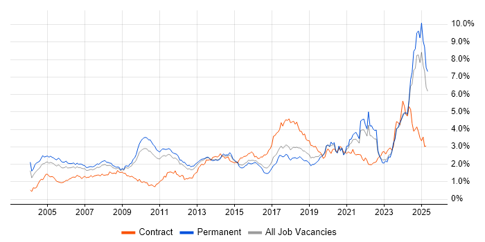 Job vacancy trend for Manufacturing in the East of England Job vacancy trend for Manufacturing in the East of England