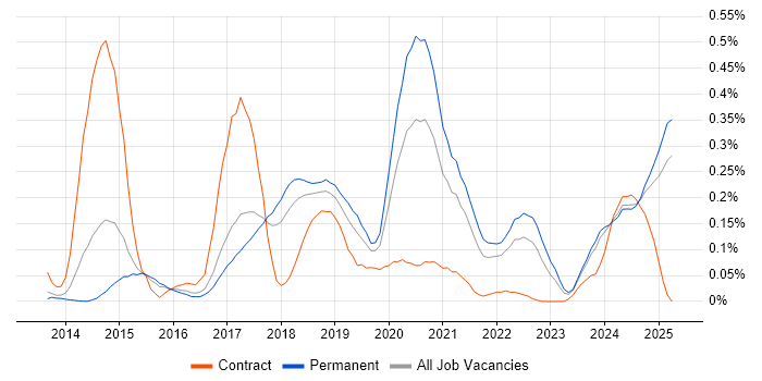 Job vacancy trend for MariaDB in the East of England Job vacancy trend for MariaDB in the East of England
