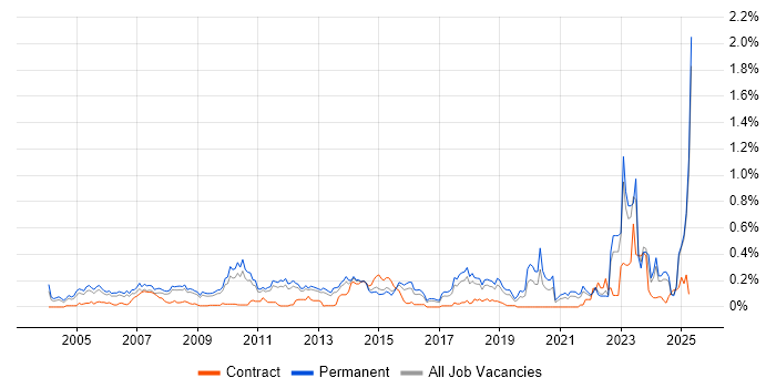 Job vacancy trend for Market Research in the East of England Job vacancy trend for Market Research in the East of England