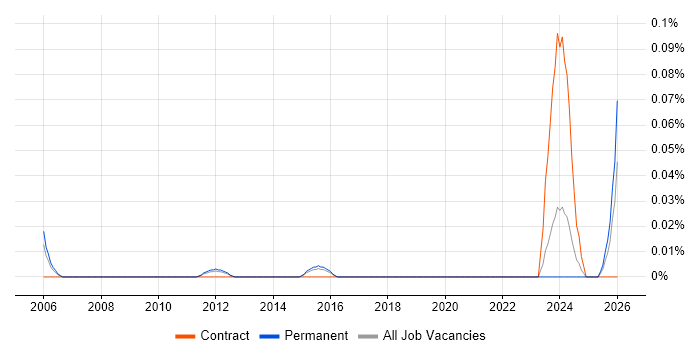 Market Segmentation job vacancy trend in the East of England