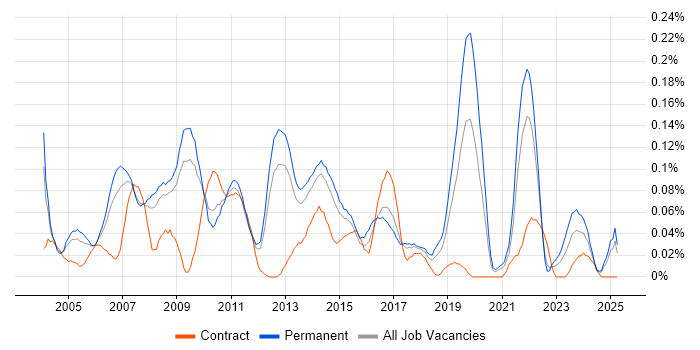 Job vacancy trend for Marketing Analyst in the East of England Job vacancy trend for Marketing Analyst in the East of England