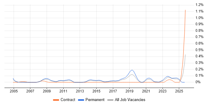 Marketing Analytics job vacancy trend in the East of England Marketing Analytics job vacancy trend in the East of England