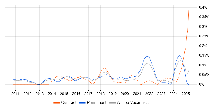 Job vacancy trend for Marketing Automation in the East of England